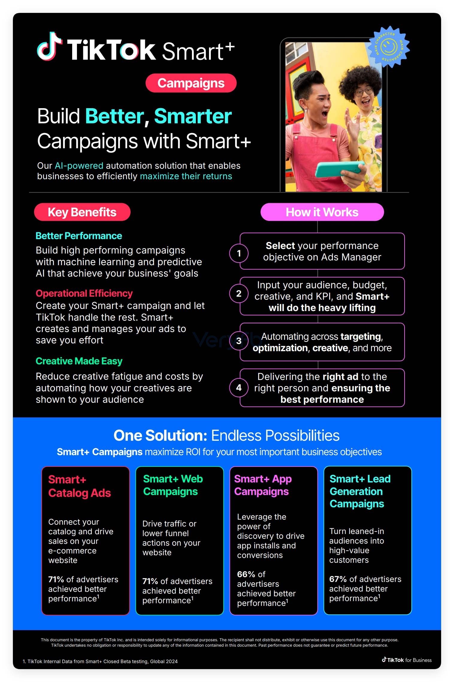 TikTok上线了一个全新的广告自动化选项Smart+ (类似Facebook的Advantage+)和GMV Max - Veryfb ...