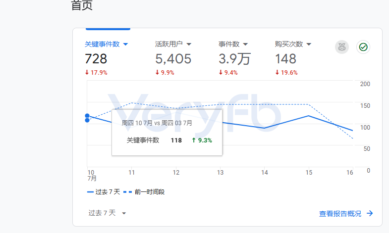GA是不是崩了,各种换浏览器不行,科学上网也没问题啊 - Veryfb - 每天必上的Facebook论坛
