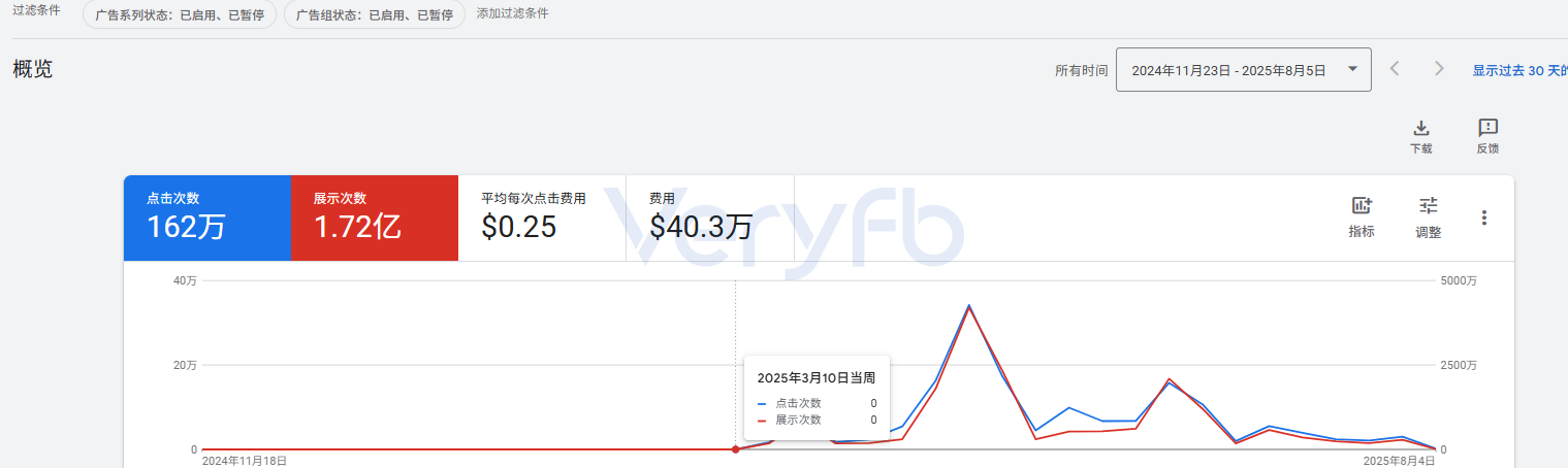 谷歌GG游戏APP投放指南:出价调整策略与测素材架构避坑 - Veryfb - 每天必上的Facebook论坛