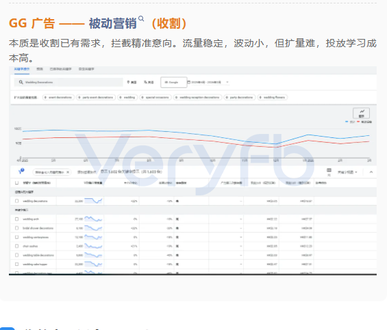 Google 广告被动营销底层逻辑