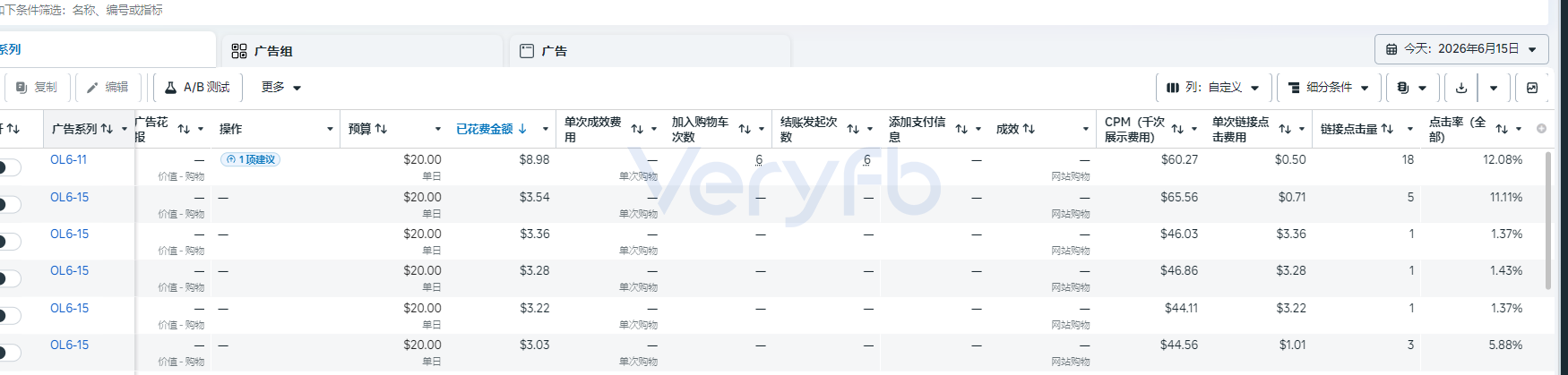多条单日20美金预算的广告组,单条已花费仅3至9美金,普遍跑不动