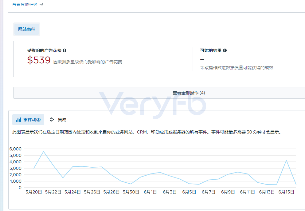 Meta事件管理后台显示因数据质量较低而受影响的广告花费为539美金