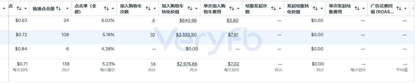 Shopify后台显示有加购和到达结账但未完成结账