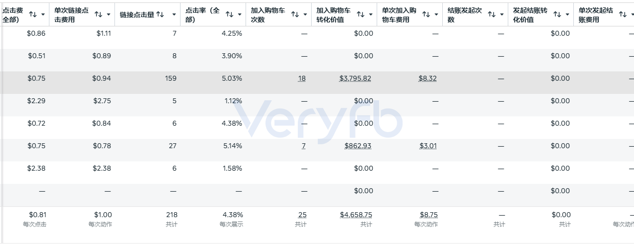 电子烟新站讨论中展示的加购和转化数据截图
