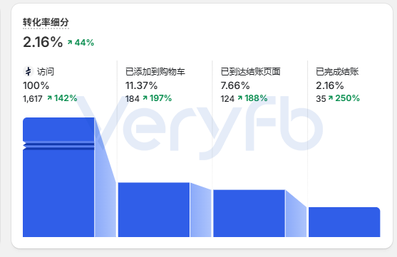 独立站转化率细分漏斗截图
