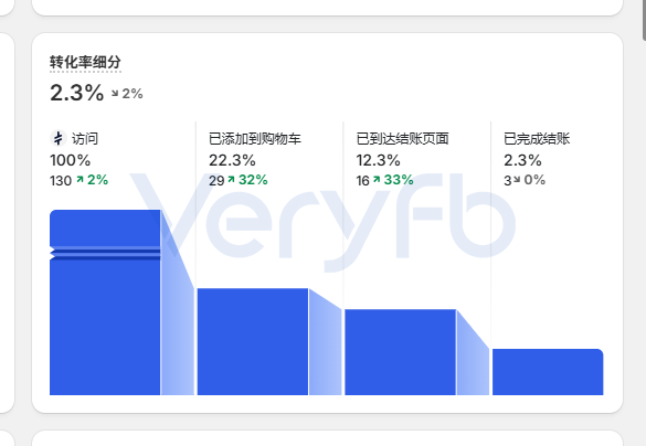 加购到结账漏斗数据截图