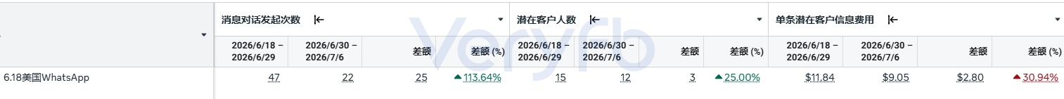 Meta消息对话转化数据对比截图