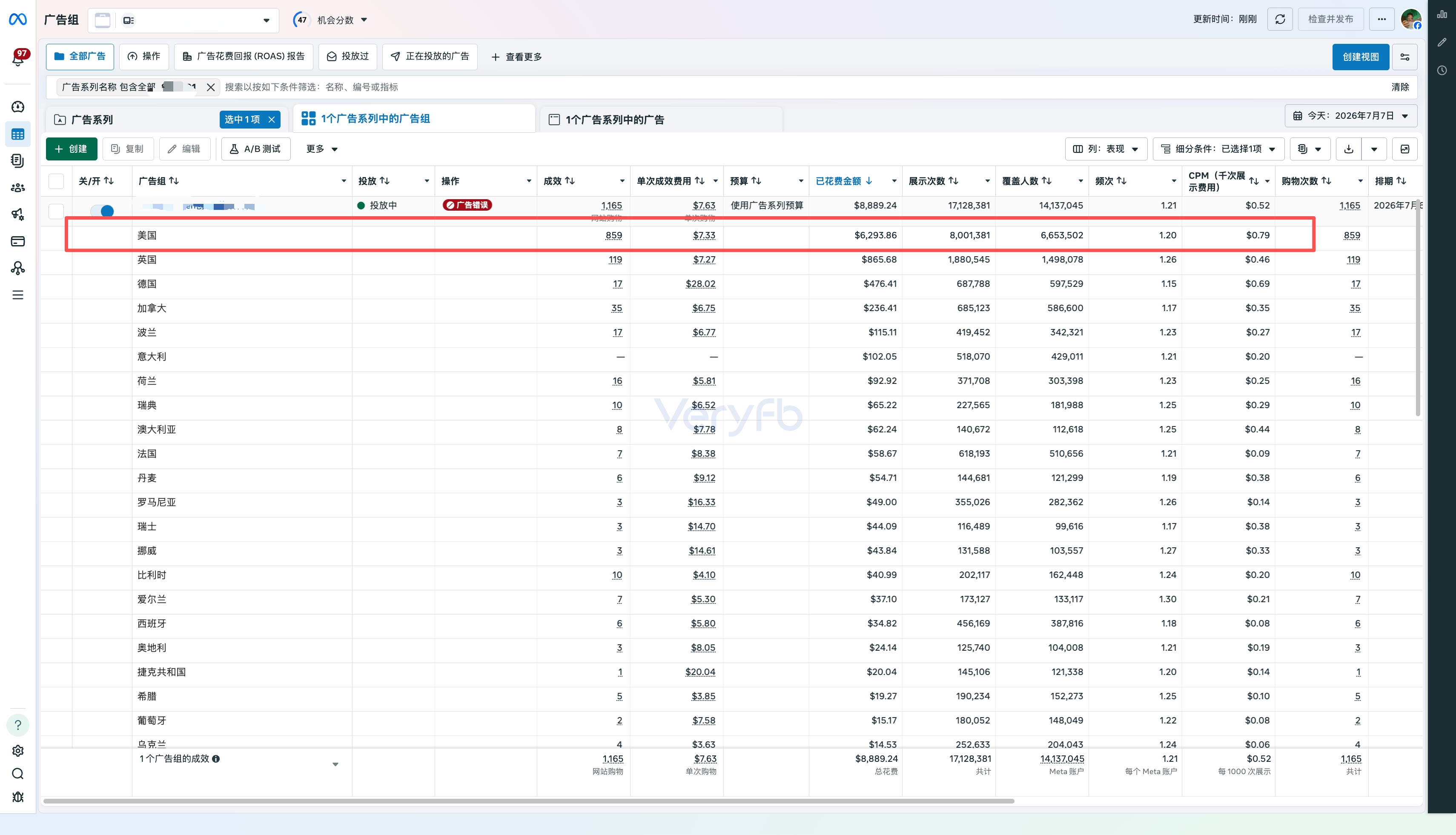 Meta广告系列低CPM高消耗数据截图