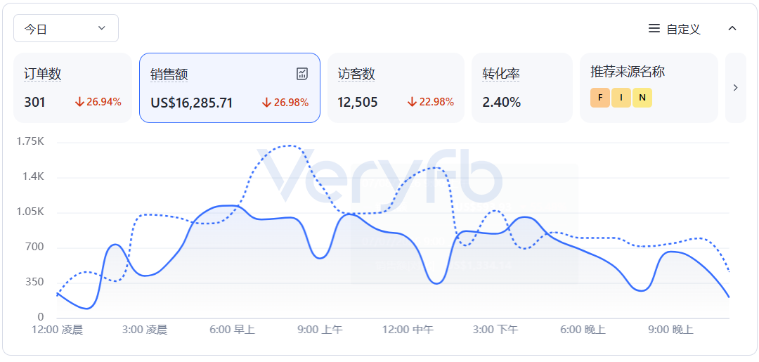 独立站销售额与订单数据截图