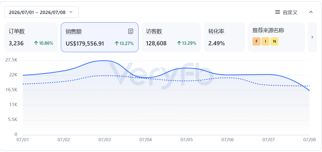 独立站当日销售额走势截图