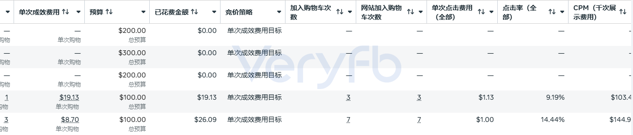 单次成效费用目标广告组的预算与花费截图