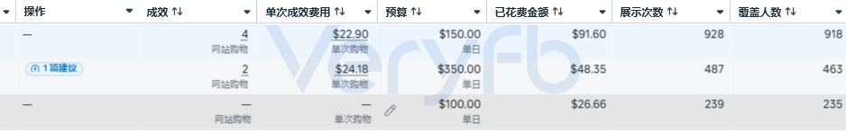 不同预算档位广告组的成效与花费对比截图