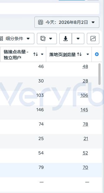 链接点击量与落地页浏览量接近的后台数据对照截图