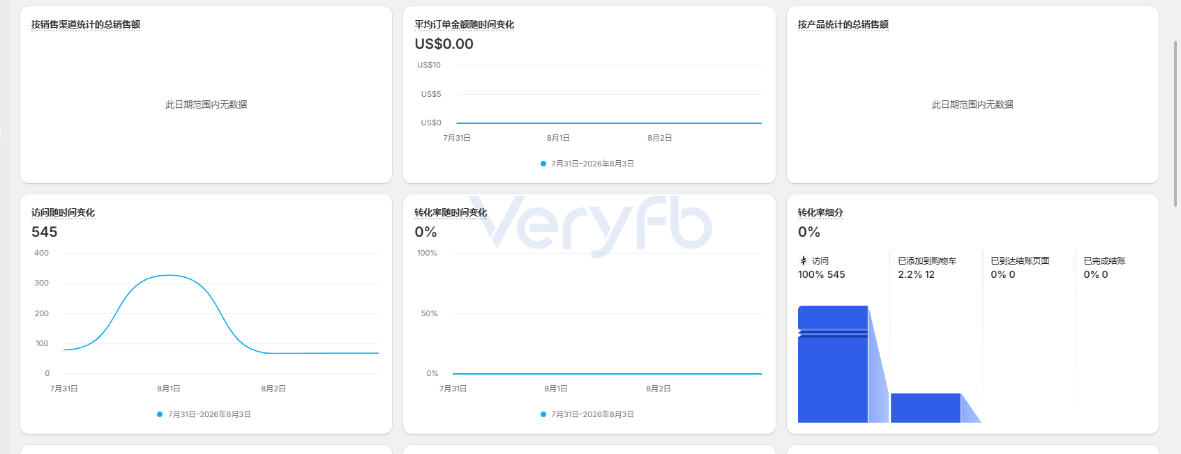 广告系列花费、成效与加入购物车次数数据截图