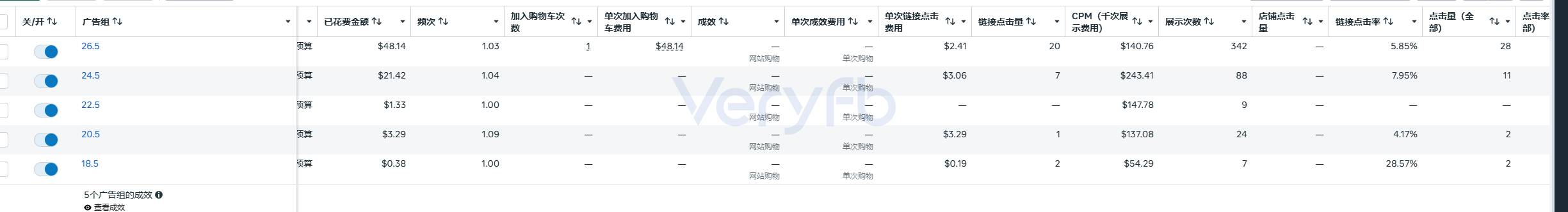 不同竞价值广告组的花费与千次展示费用截图