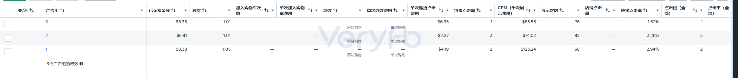 三个广告组的花费与千次展示费用对比截图