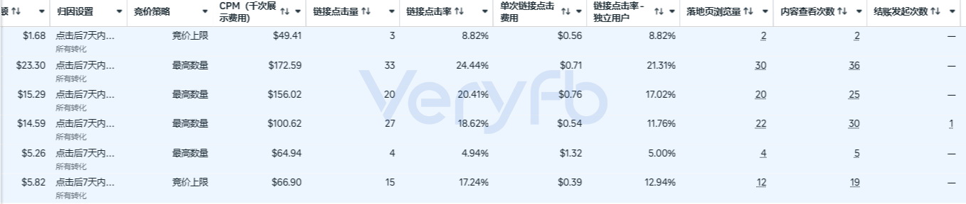 小说类广告系列的花费、加购与转化数据