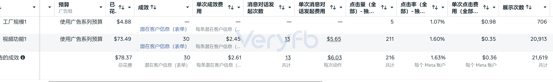 表单广告组的潜在客户信息成效与点击率数据