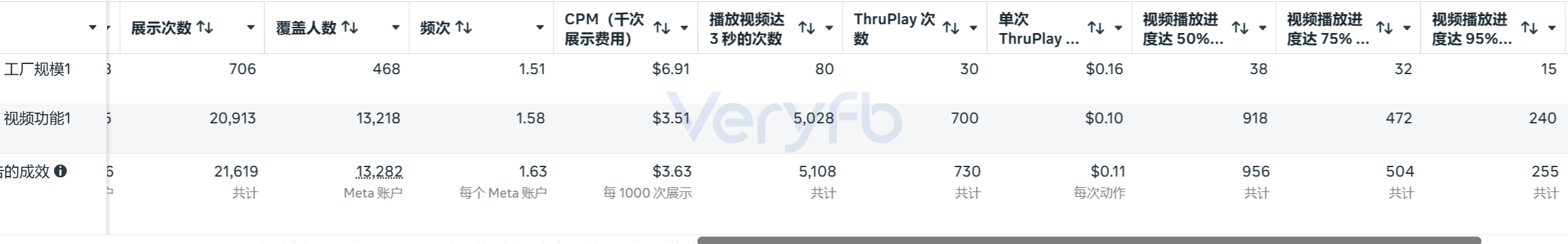 表单广告的成效数量与视频播放进度数据