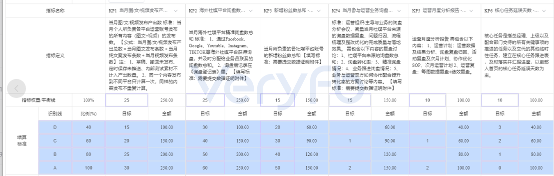 试用期绩效考核指标表，含内容发布量、询盘数与结算标准