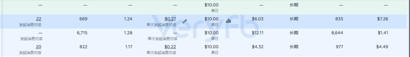 发起消息对话广告系列的花费与单次成效费用数据