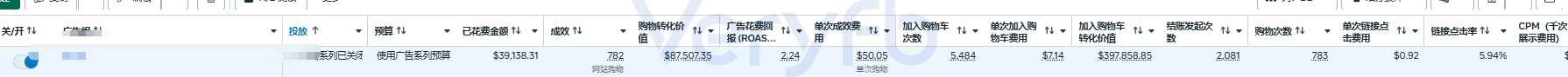 跑了数月的广告系列在新增素材后的后台数据