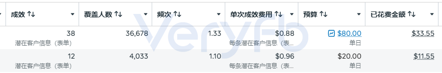 表单广告的成效数量与单次成效费用数据