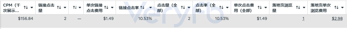 广告数据显示CPM 156.84美元、链接点击率10.53%、单次链接点击1.49美元