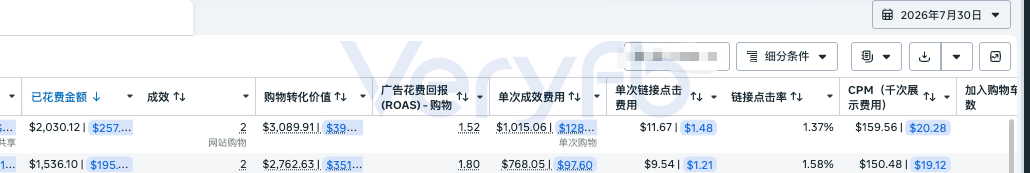 7月30日广告数据,两条广告ROAS降至1.52与1.80