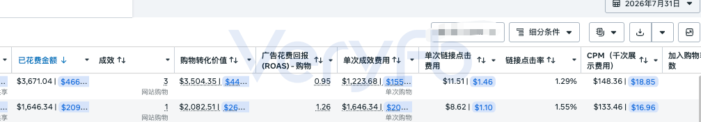 7月31日广告数据,两条广告ROAS降至0.95与1.26