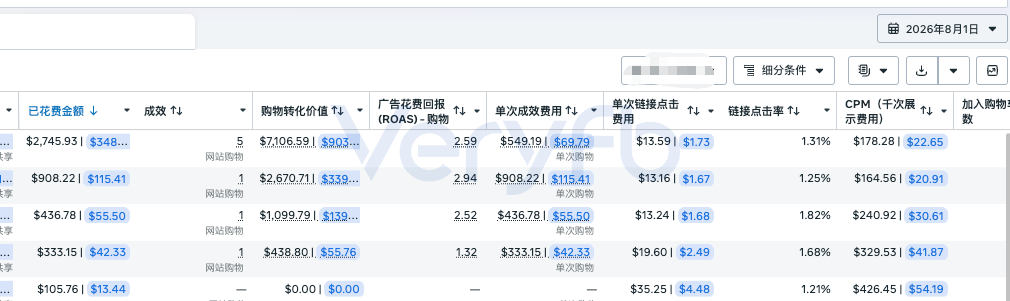 8月1日广告数据,多条广告合计花费上升,单次购物费用普遍走高