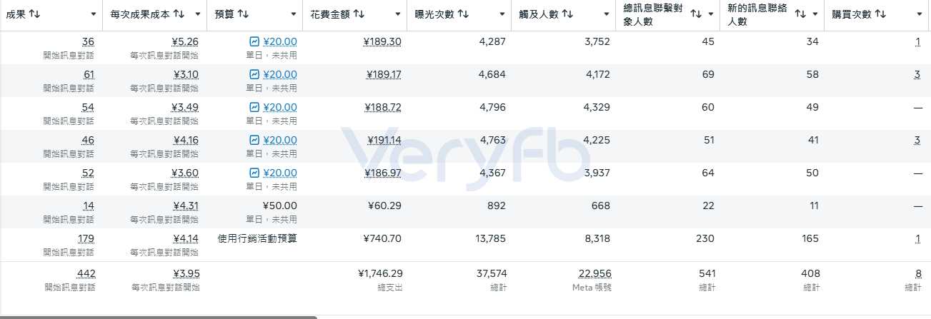 繁体后台数据,442次开始讯息对话、总支出1,746.29元、新讯息联络人408、购买次数8