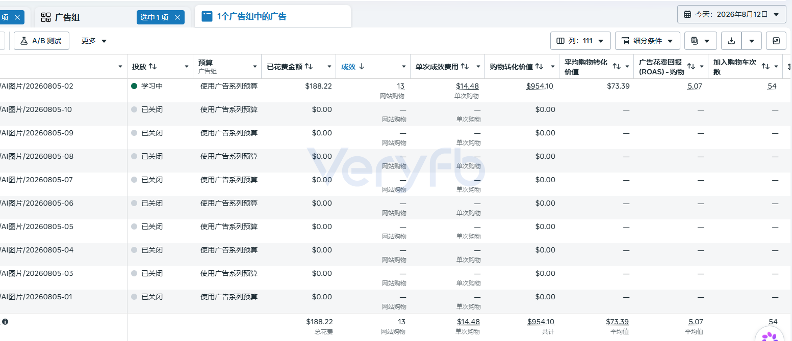 8月12日AI图片广告系列数据,仅一条广告在学习中,花费188.22美元、13次购物、ROAS 5.07