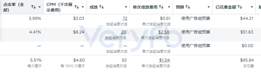 消息对话广告数据,点击率5.51%、CPM 4.60美元、92次发起消息对话、总花费95.84美元