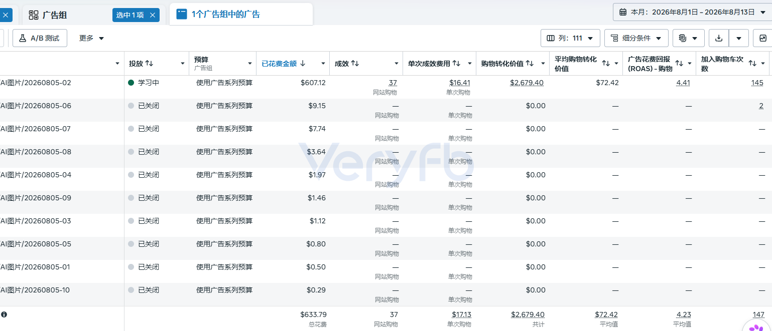8月1日至13日AI图片广告数据,一条广告花费607.12美元出37单、ROAS 4.41,其余广告均已关闭