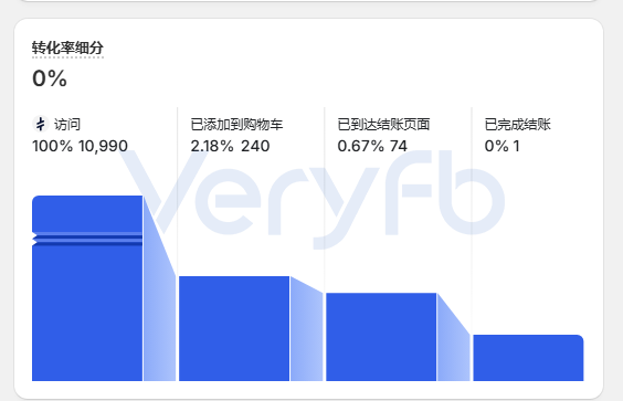 Shopify转化率细分,访问10,990、加购2.18%共240次、到达结账页0.67%共74次、完成结账1单