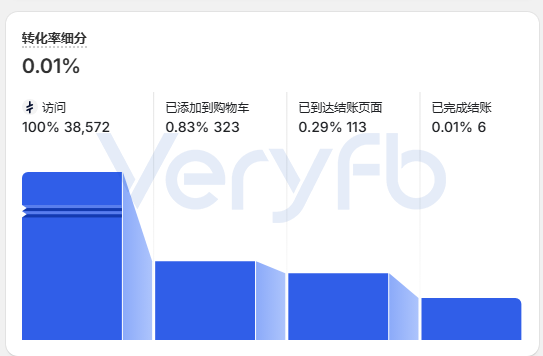 7月Shopify转化率细分,访问38,572、加购0.83%共323次、到达结账页0.29%共113次、完成结账6单