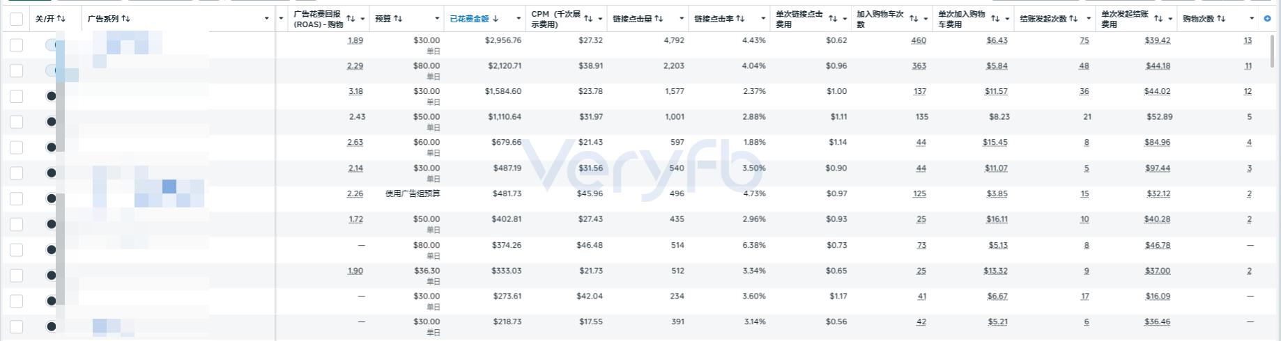 另一位投手的广告系列列表,含ROAS、加入购物车次数与结账发起次数