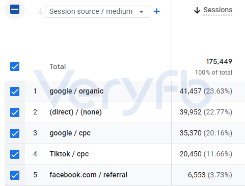 GA4流量来源报告,google自然搜索41,457次、直接访问39,952次、google付费35,370次、TikTok付费20,450次、Facebook引荐6,553次
