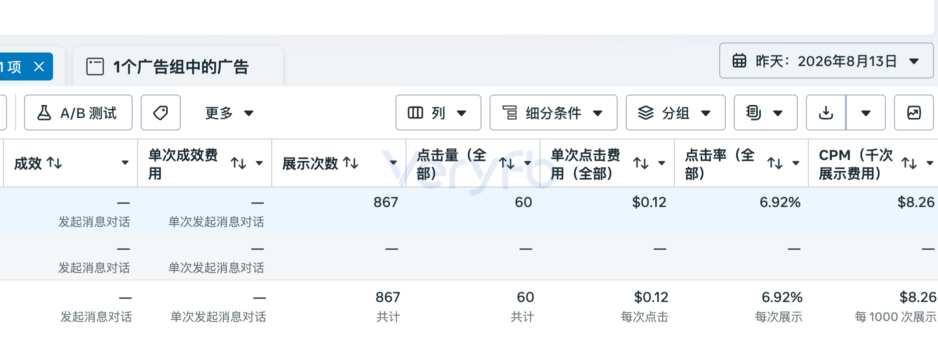 8月13日单个广告组数据,展示867次、点击60次、点击率6.92%、发起消息对话为空