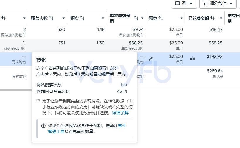 广告组数据对比,分别显示加入购物车、发起结账与网站购物三种优化目标下的花费与成效