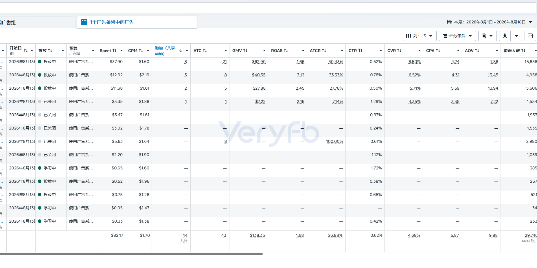 8月1日至18日广告数据,总花费82.17美元、14次购物、GMV 138.35美元、ROAS 1.68