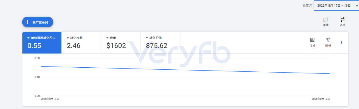 Google Ads后台显示单位费用转化价值0.55、转化次数2.46、费用1602美金