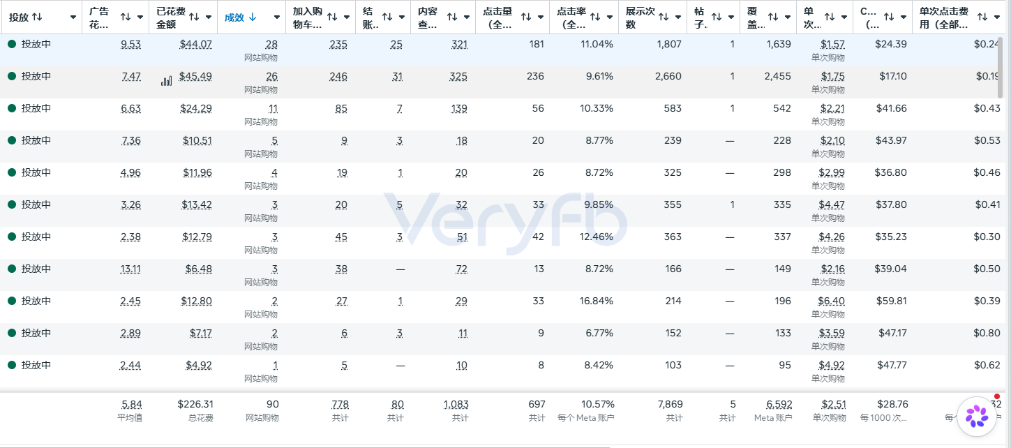 Facebook广告后台多条广告的网站购物数据，合计90单、总花费226.31美金