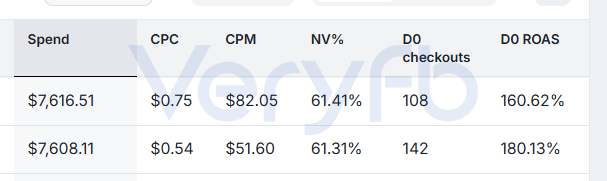AppLovin后台花费7616美金、CPC 0.75美金、D0 ROAS 160.62%的数据
